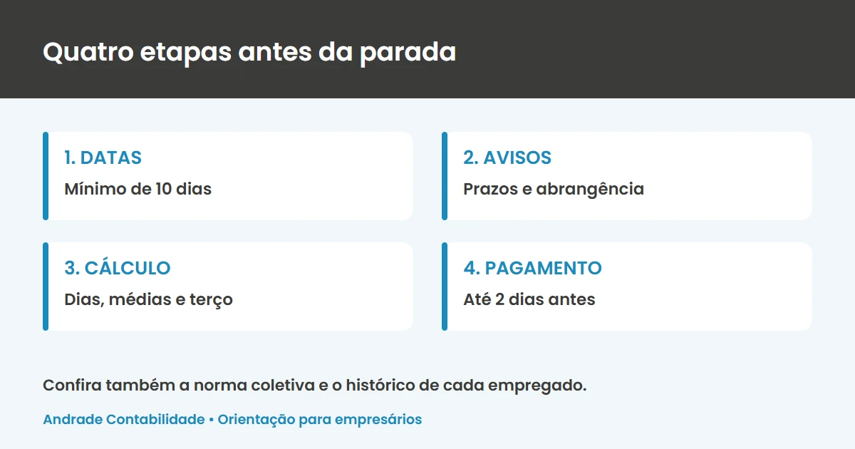 Planejamento de férias coletivas: datas, comunicações, cálculo e pagamento antecipado.