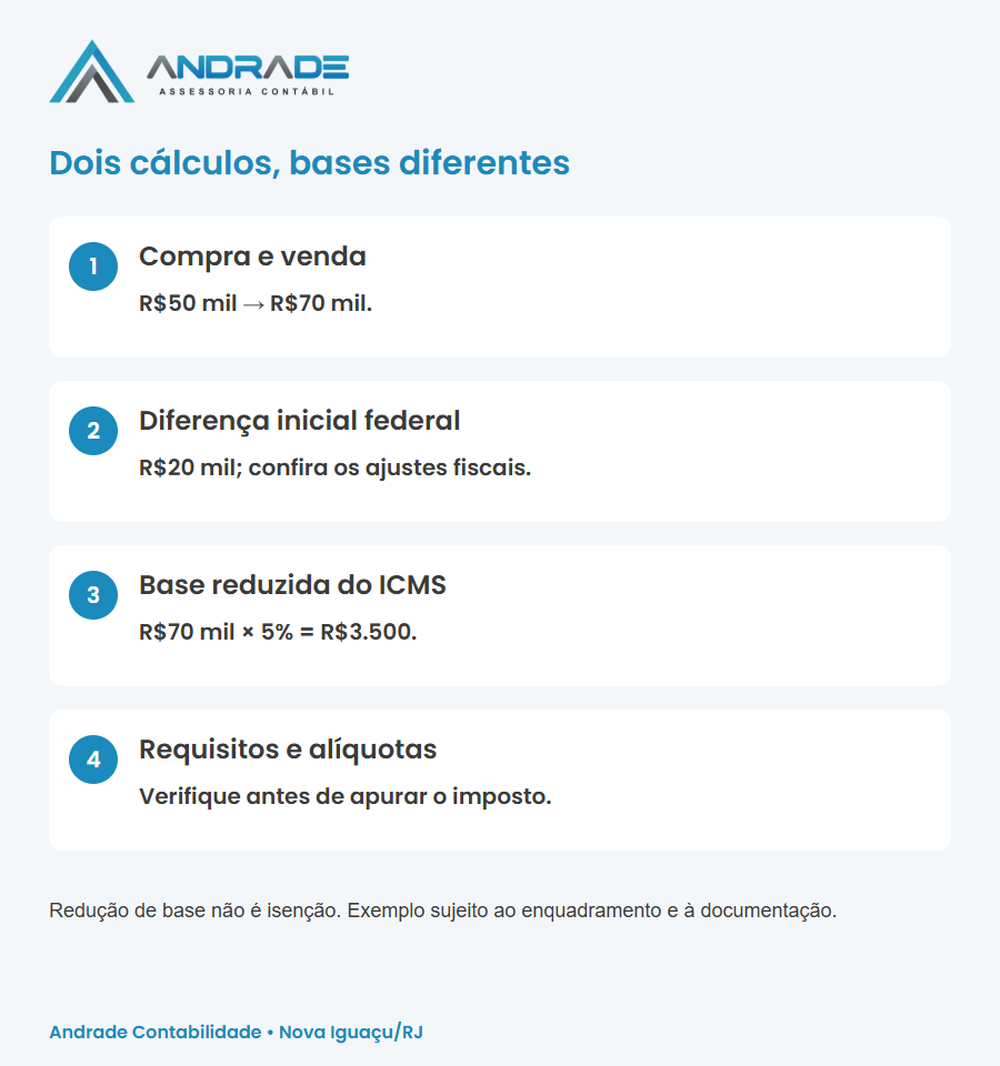 Comparação do exemplo: diferença federal inicial de 20 mil reais e base reduzida de ICMS de 3.500 reais sobre venda de 70 mil reais