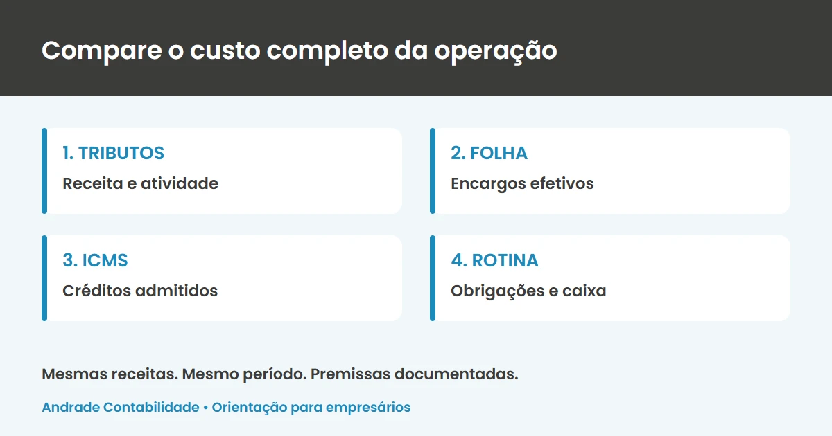 Compare tributos, folha, ICMS e custo da rotina antes de mudar o regime da transportadora