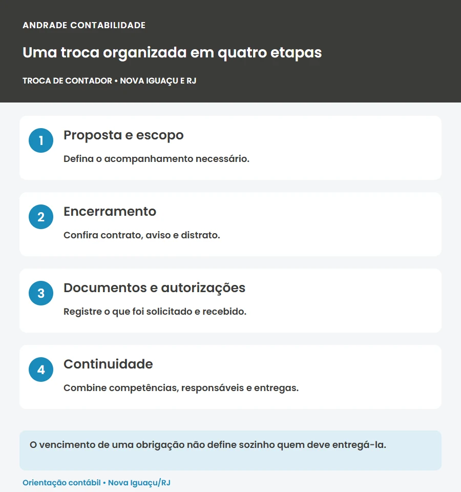 Uma troca organizada em quatro etapas: Proposta e escopo; Encerramento; Documentos e autorizações; Continuidade